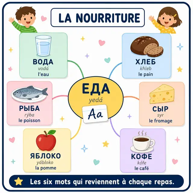 Carte mentale : Nourriture