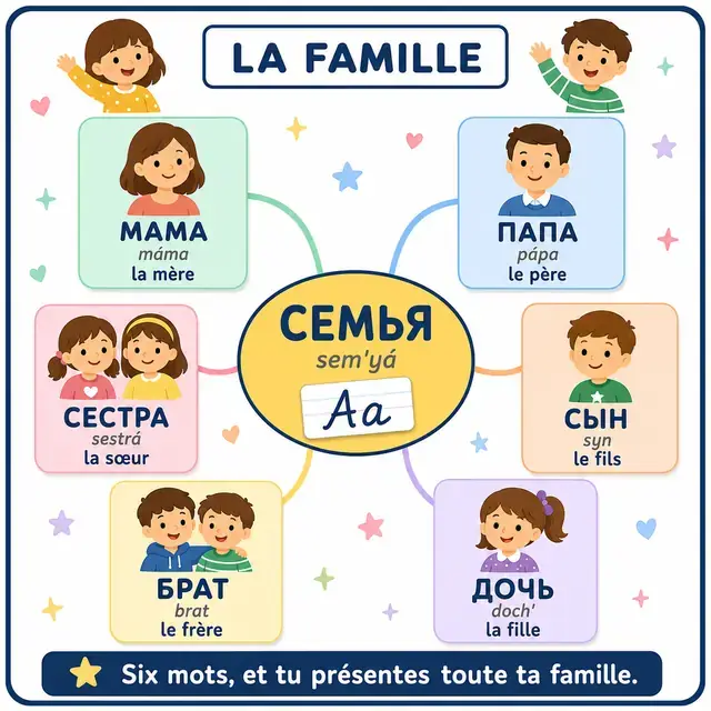Carte mentale : Famille