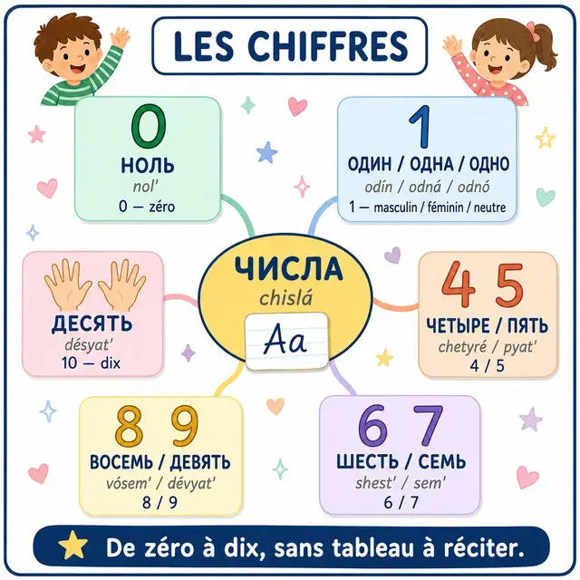 Carte mentale : Nombres