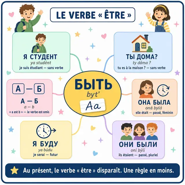 Carte mentale : verbe быть (être)