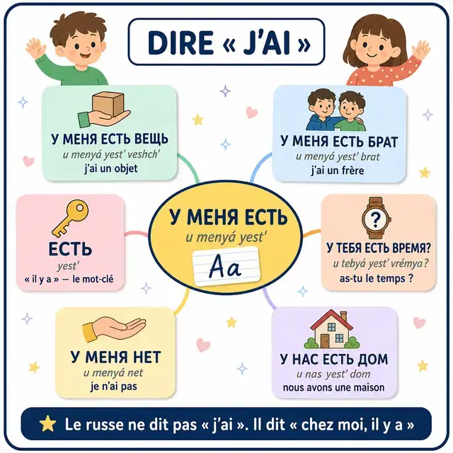 Carte mentale : verbe у меня есть (avoir)