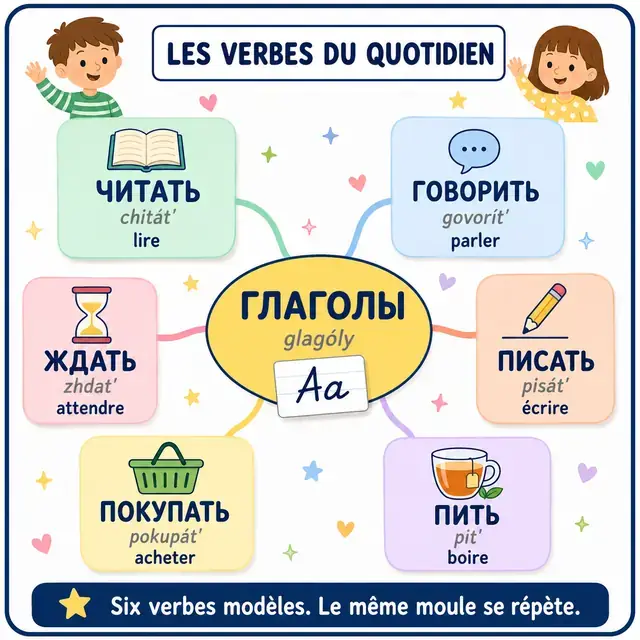 Carte mentale : les verbes du quotidien